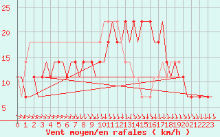 Courbe de la force du vent pour Moscow / Sheremet