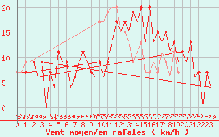 Courbe de la force du vent pour Murcia / San Javier