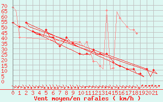 Courbe de la force du vent pour Berlevag