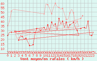 Courbe de la force du vent pour Bardenas Reales