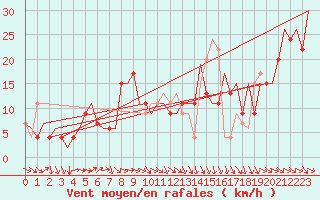 Courbe de la force du vent pour Zaragoza / Aeropuerto
