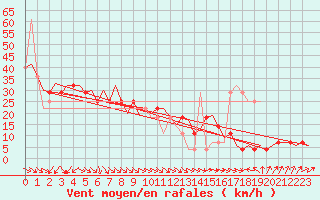 Courbe de la force du vent pour Ornskoldsvik Airport