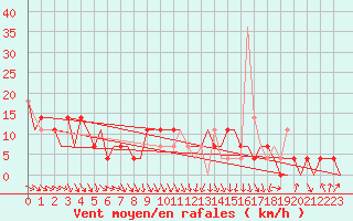 Courbe de la force du vent pour Murmansk