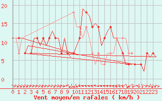Courbe de la force du vent pour Fritzlar