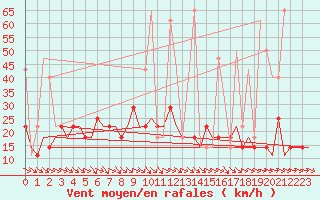 Courbe de la force du vent pour Murmansk