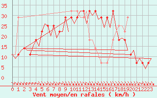 Courbe de la force du vent pour Jyvaskyla