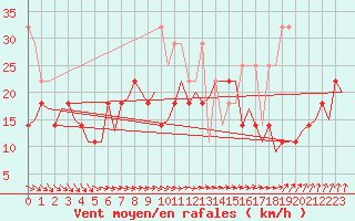 Courbe de la force du vent pour Vlissingen