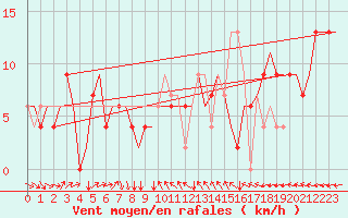 Courbe de la force du vent pour Verona / Villafranca