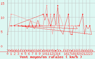 Courbe de la force du vent pour Niederstetten