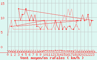 Courbe de la force du vent pour Verona / Villafranca