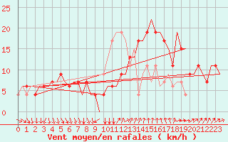 Courbe de la force du vent pour Karlstad