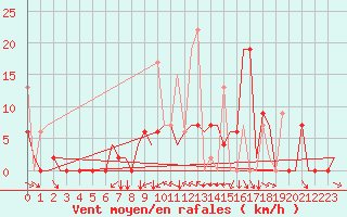 Courbe de la force du vent pour Merzifon