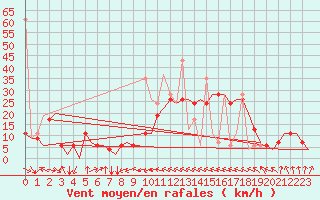 Courbe de la force du vent pour Enfidha Hammamet