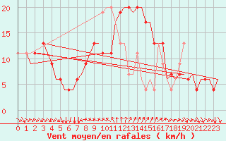 Courbe de la force du vent pour Larnaca Airport