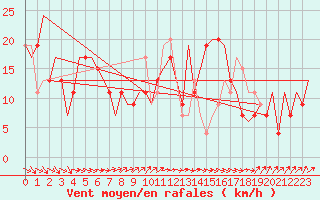 Courbe de la force du vent pour Santander / Parayas
