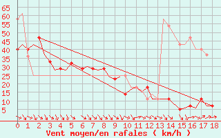 Courbe de la force du vent pour Mehamn