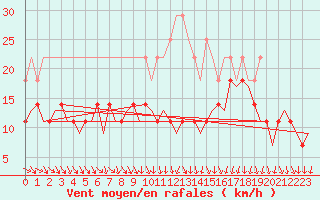 Courbe de la force du vent pour Stuttgart-Echterdingen