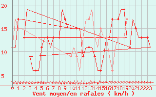 Courbe de la force du vent pour Kristianstad / Everod