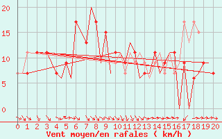 Courbe de la force du vent pour Spangdahlem