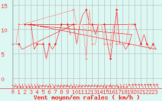 Courbe de la force du vent pour Bueckeburg