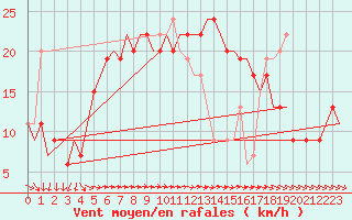 Courbe de la force du vent pour Paphos Airport