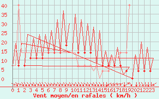 Courbe de la force du vent pour Nis
