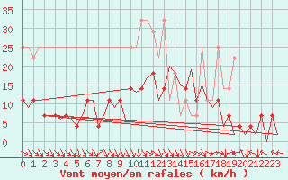 Courbe de la force du vent pour Bonn (All)
