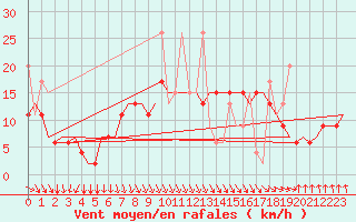 Courbe de la force du vent pour Heraklion Airport