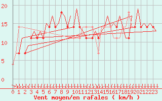 Courbe de la force du vent pour Skelleftea Airport