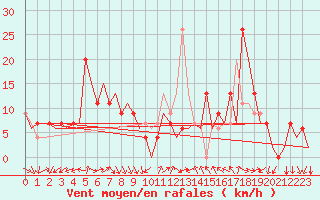Courbe de la force du vent pour Madrid / Barajas (Esp)