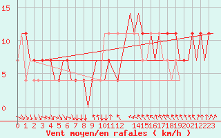 Courbe de la force du vent pour Kharkiv