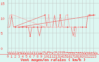 Courbe de la force du vent pour Kharkiv