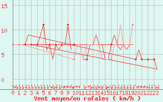 Courbe de la force du vent pour Fritzlar