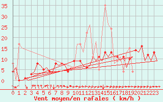 Courbe de la force du vent pour San Sebastian (Esp)