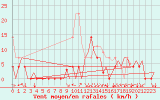 Courbe de la force du vent pour Sandane / Anda
