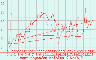 Courbe de la force du vent pour Belfast / Aldergrove Airport