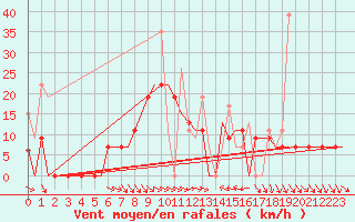 Courbe de la force du vent pour Souda Airport