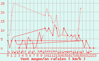 Courbe de la force du vent pour Mosjoen Kjaerstad