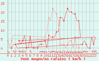 Courbe de la force du vent pour Pamplona (Esp)