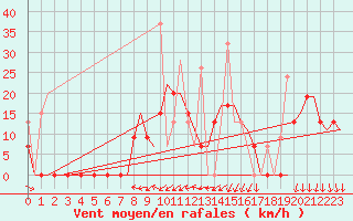 Courbe de la force du vent pour Souda Airport