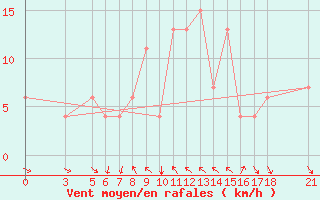 Courbe de la force du vent pour Passo Rolle