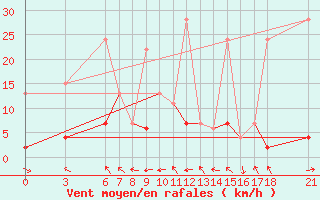 Courbe de la force du vent pour Murted Tur-Afb