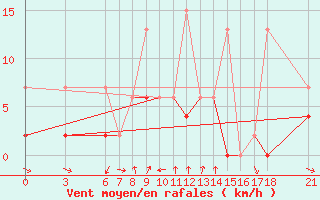 Courbe de la force du vent pour Cankiri