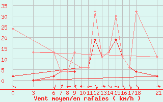 Courbe de la force du vent pour Cankiri