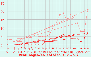 Courbe de la force du vent pour Seichamps (54)