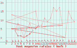 Courbe de la force du vent pour Leon / Virgen Del Camino