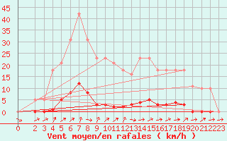 Courbe de la force du vent pour Grardmer (88)