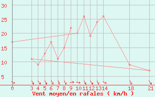 Courbe de la force du vent pour Passo Rolle