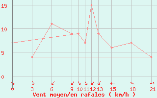 Courbe de la force du vent pour Passo Rolle