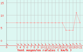 Courbe de la force du vent pour Puntijarka